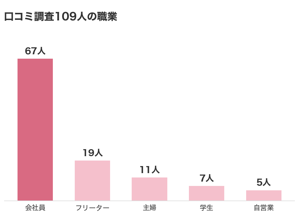 パパ活アプリ口コミ調査109人の職業。会社員67人・フリーター19人・主婦11人・学生7人・自営業5人