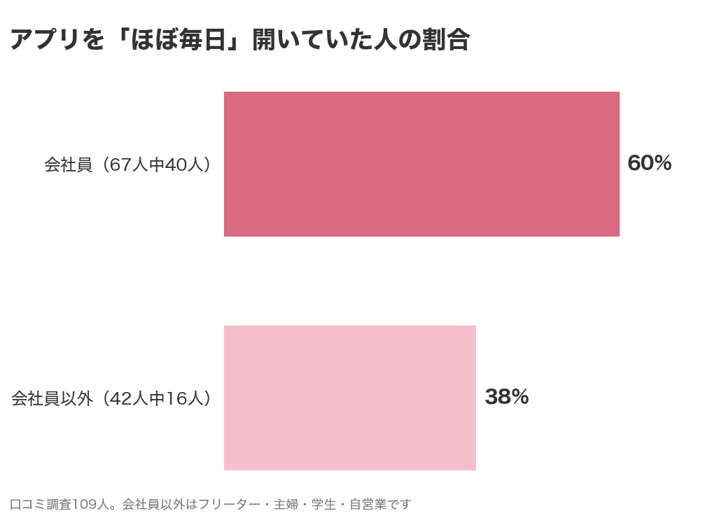 アプリをほぼ毎日開いていた人の割合。会社員は67人中40人、会社員以外は42人中16人