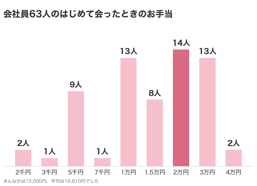 会社員63人のはじめて会ったときのお手当。いちばん多いのは2万円の14人、まんなかは15,000円