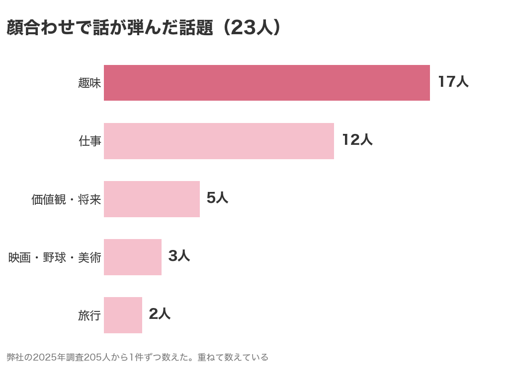 パパ活の顔合わせで話が弾んだ話題の人数グラフ。趣味17人・仕事12人・価値観や将来5人・映画や野球や美術3人・旅行2人