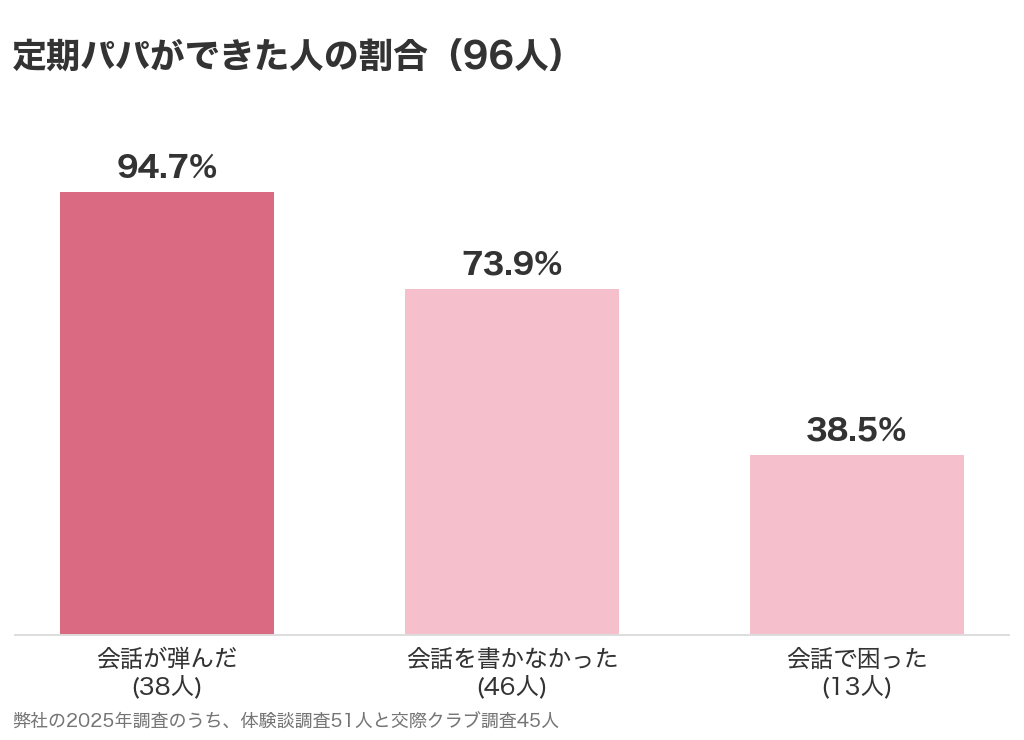 会話の書き方べつに見た、定期パパができた人の割合のグラフ。会話が弾んだ38人は94.7%、会話のことを書かなかった46人は73.9%、会話で困った13人は38.5%