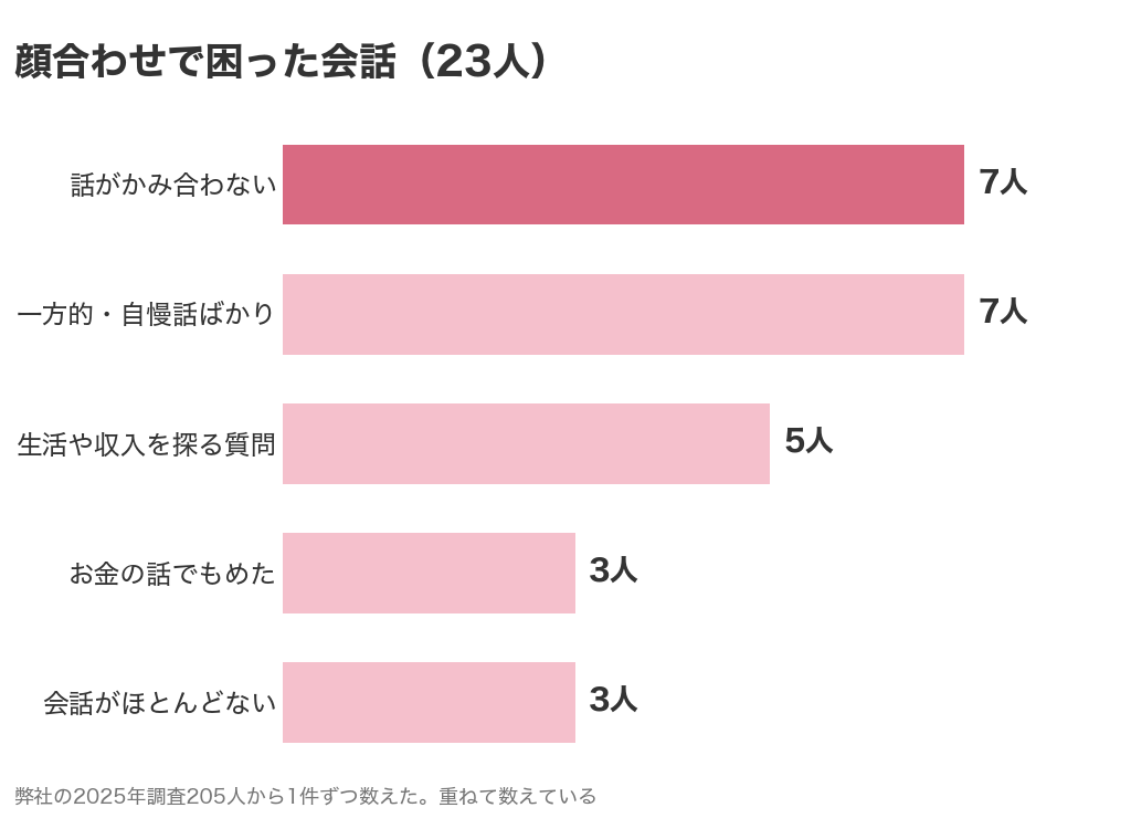 パパ活の顔合わせで困った会話の人数グラフ。話がかみ合わない7人・一方的や自慢話ばかり7人・生活や収入を探る質問5人・お金の話でもめた3人・会話がほとんどない3人
