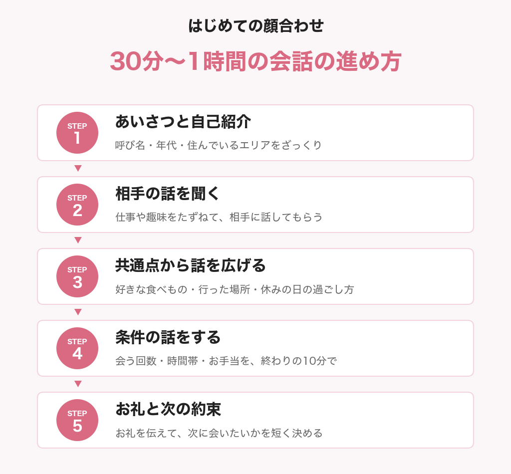 パパ活の顔合わせ30分から1時間の会話の進め方の図解。あいさつと自己紹介、相手の話を聞く、共通点から話を広げる、条件の話をする、お礼と次の約束の5ステップ