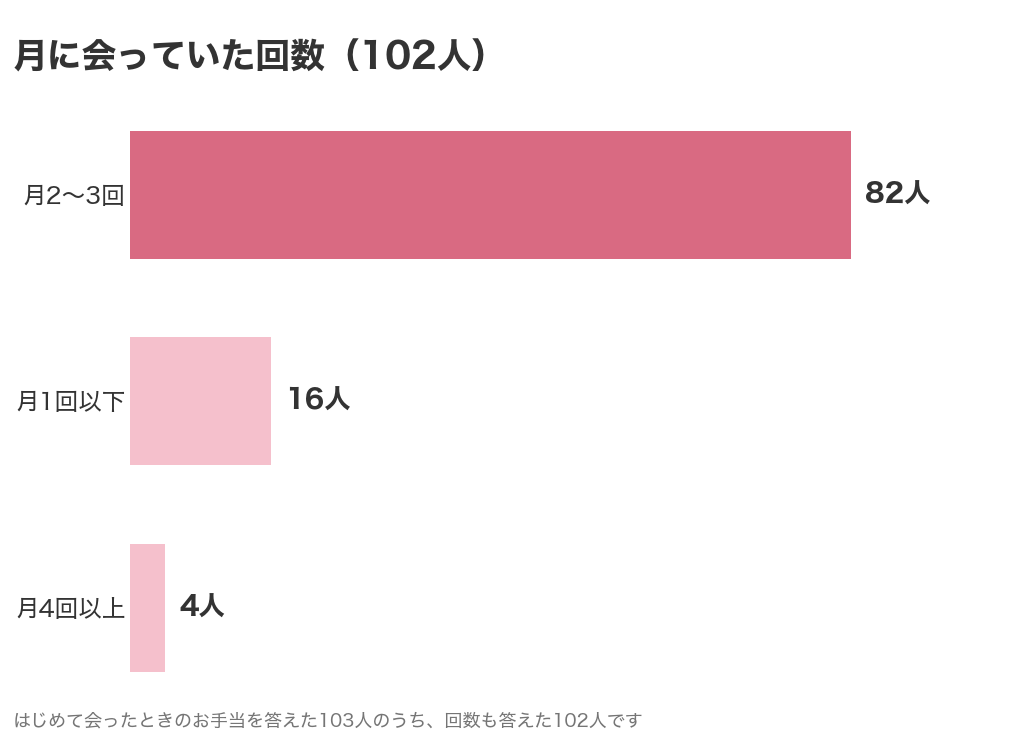 月に会っていた回数。回数も答えた102人のうち月2〜3回が82人、月1回以下が16人、月4回以上が4人