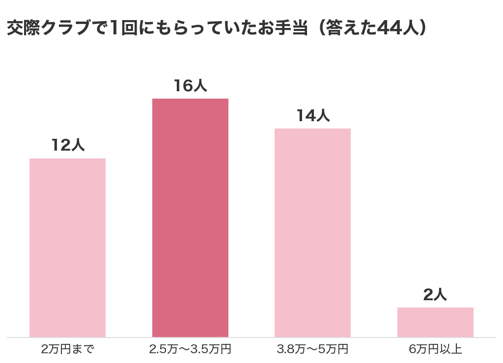 交際クラブで1回にもらっていたお手当の分かれ方（答えた44人）。2.5万〜3.5万円が16人でいちばん多い