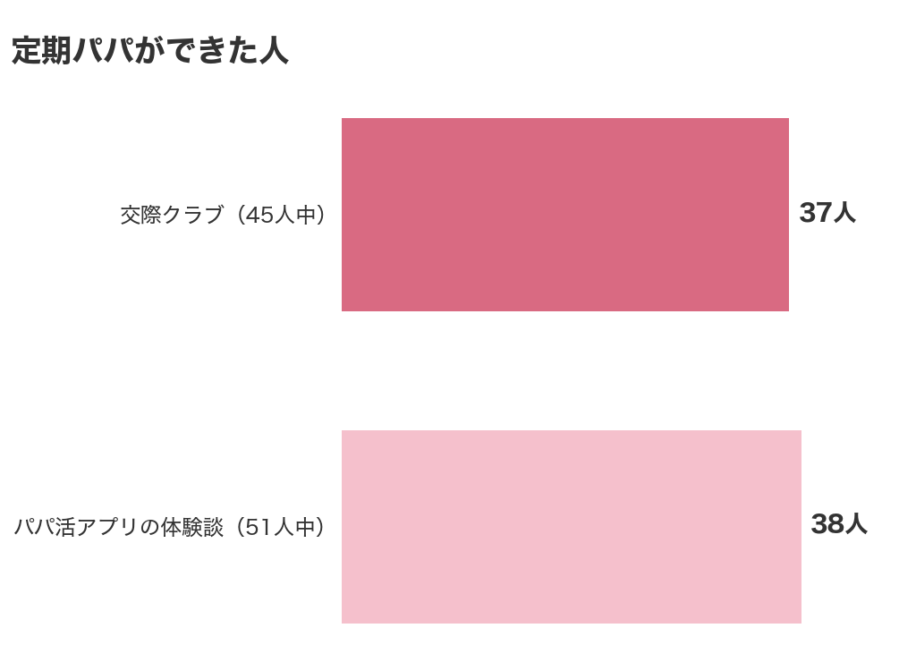 定期パパができた人。交際クラブは45人中37人、パパ活アプリの体験談は51人中38人