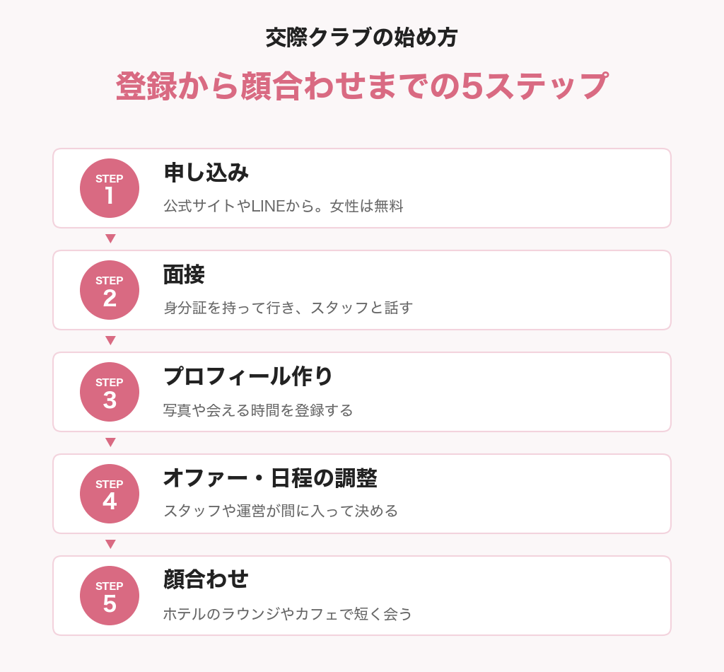 交際クラブの登録から顔合わせまでの5ステップ（申し込み・面接・プロフィール作り・日程の調整・顔合わせ）