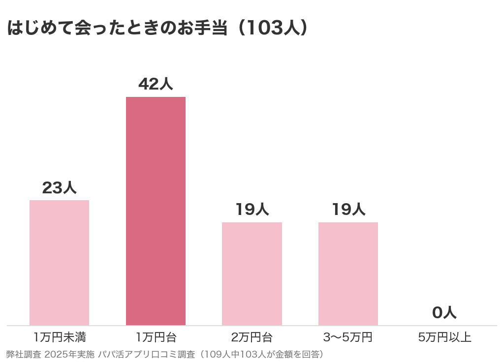 はじめて会ったときのお手当の金額帯を示した棒グラフ。1万円未満23人、1万円台42人、2万円台19人、3〜5万円19人、5万円以上0人