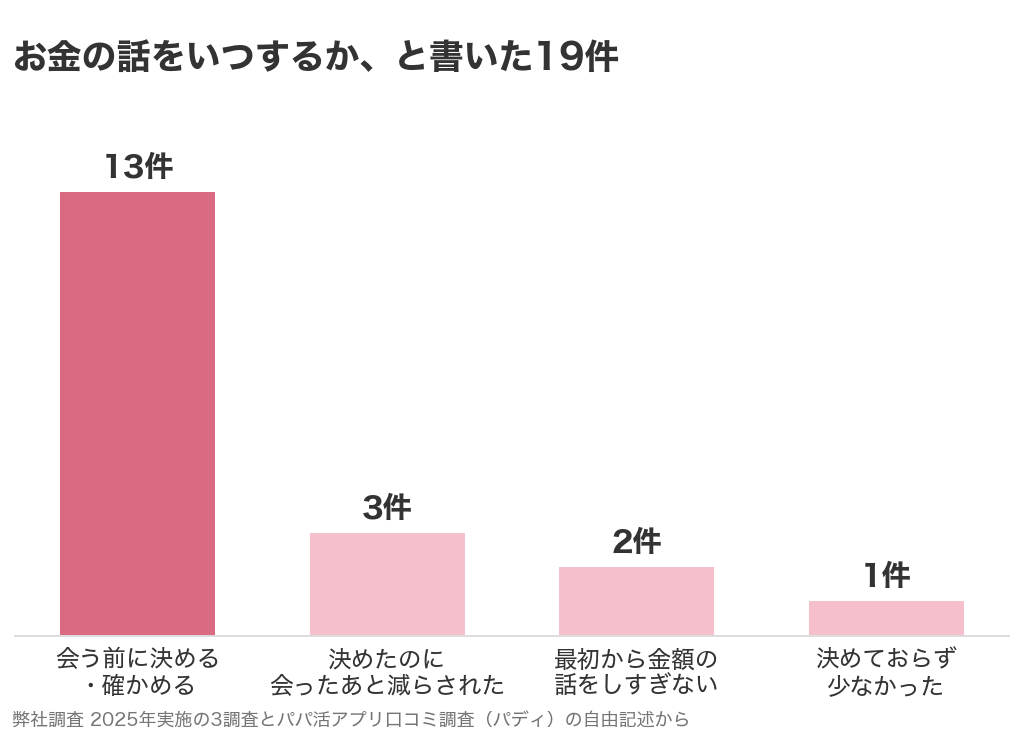 お金の話をいつするかを書いた19件の内訳を示した棒グラフ。会う前に決める13件、決めたのに会ったあと減らされた3件、最初から金額の話をしすぎない2件、決めておらず少なかった1件