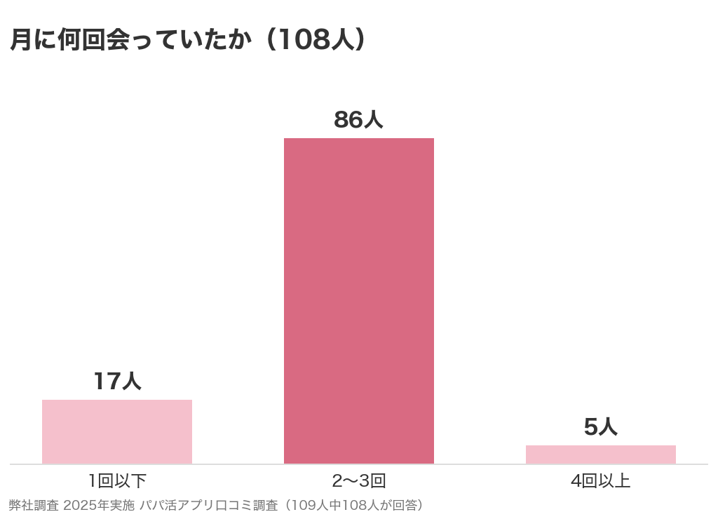 月に何回会っていたかを示した棒グラフ。1回以下17人、2〜3回86人、4回以上5人