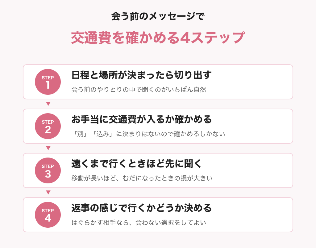 会う前のメッセージで交通費を確かめる4ステップの図解。日程と場所が決まったら切り出す、お手当に交通費が入るか確かめる、遠くまで行くときほど先に聞く、返事の感じで行くかどうか決める