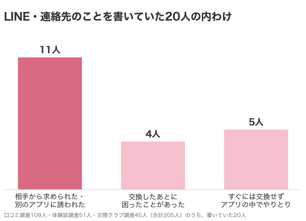 パパ活でLINE・連絡先のことを書いていた20人の内わけ。相手から求められた11人、交換したあとに困った4人、すぐには交換せずアプリの中でやりとり5人
