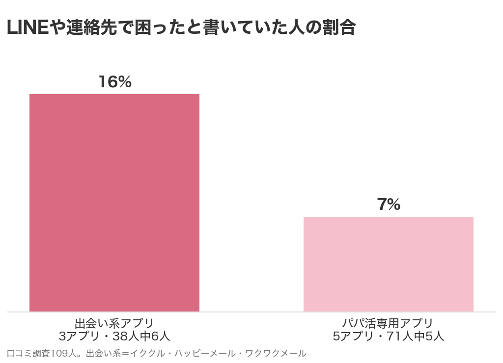 LINEや連絡先で困ったと書いていた人の割合。出会い系アプリ3アプリ38人中6人で16%、パパ活専用アプリ5アプリ71人中5人で7%