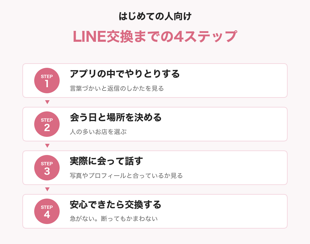 パパ活でLINE交換までの4ステップの図解。アプリの中でやりとり、会う日と場所を決める、実際に会って話す、安心できたら交換する