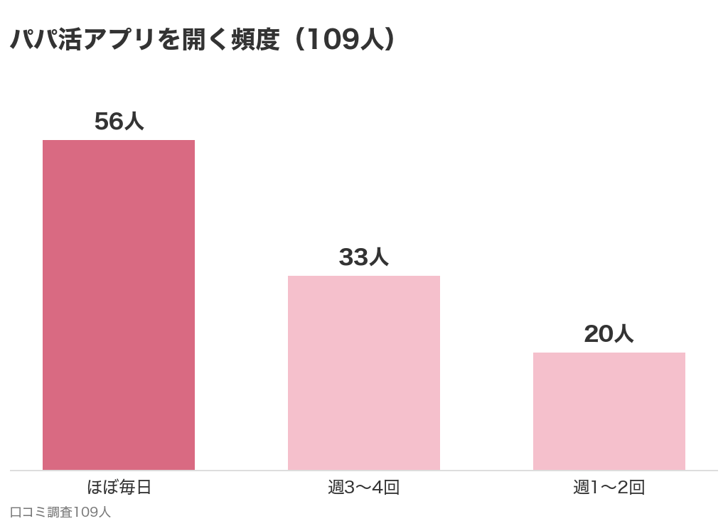 パパ活アプリを開く頻度。109人のうちほぼ毎日56人、週3〜4回33人、週1〜2回20人