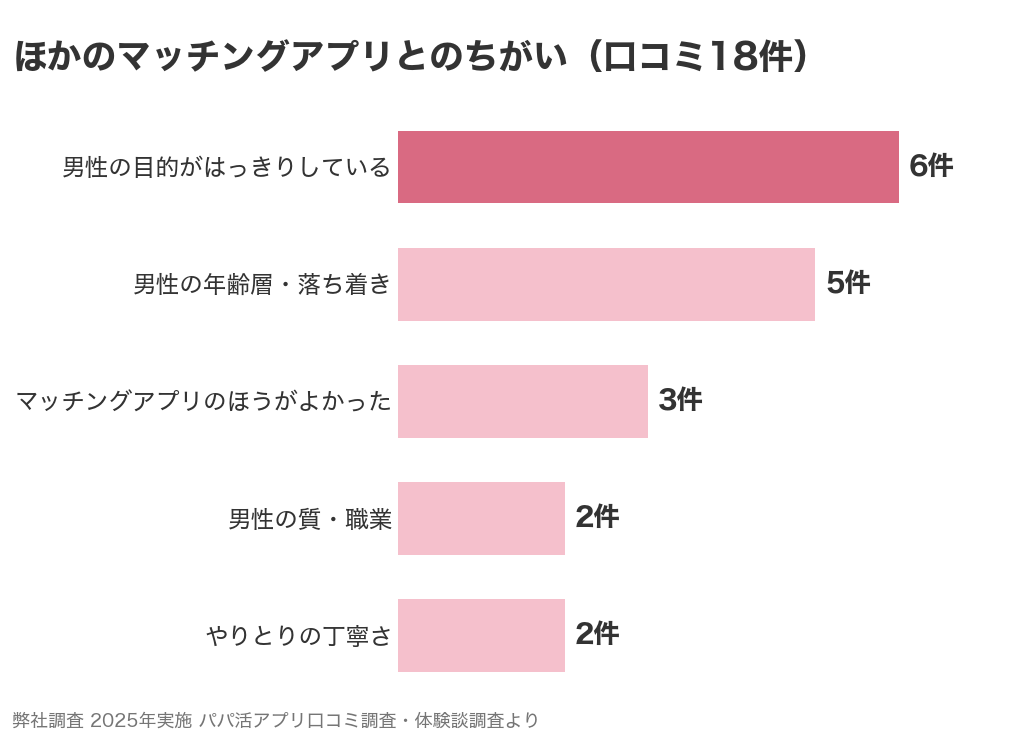 ほかのマッチングアプリとくらべた口コミ18件の内訳。男性の目的がはっきりしている6件、男性の年齢層・落ち着き5件、マッチングアプリのほうがよかった3件、男性の質・職業2件、やりとりの丁寧さ2件