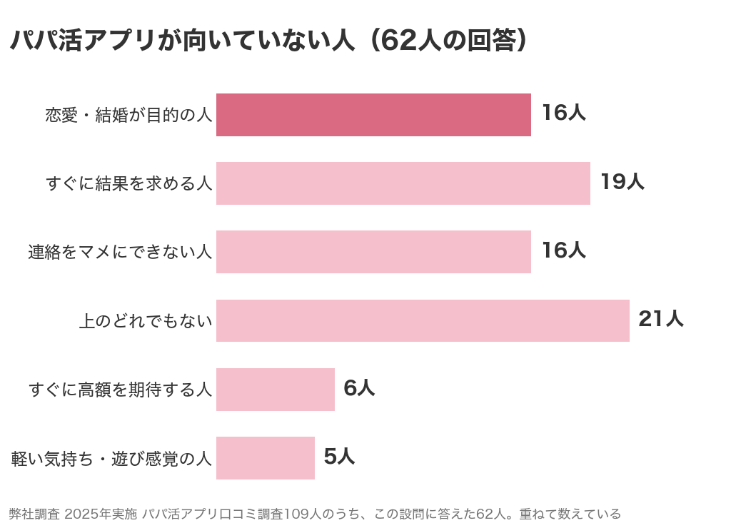 パパ活アプリが向いていない人として挙げられた答え。62人の回答のうち、恋愛・結婚が目的の人16人、すぐに結果を求める人19人、連絡をマメにできない人16人、上のどれでもない21人、すぐに高額を期待する人6人、軽い気持ち・遊び感覚の人5人