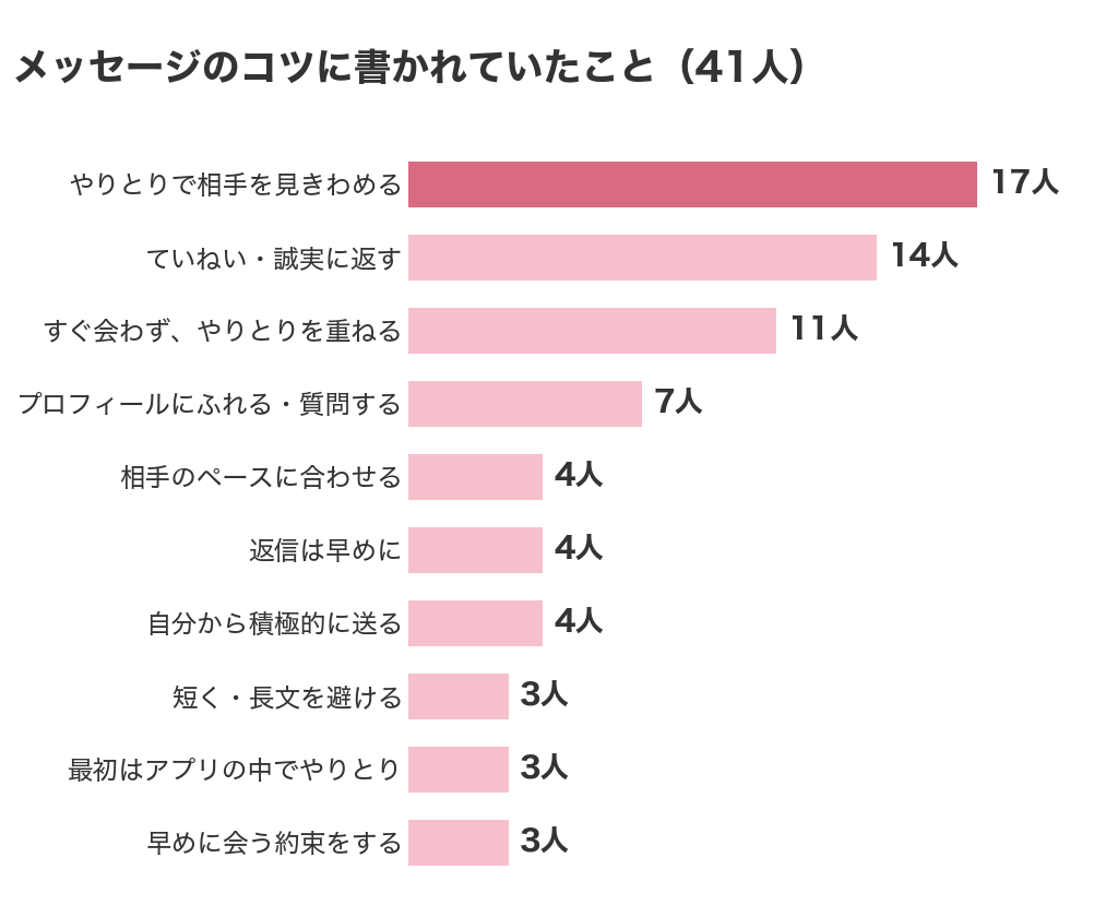パパ活アプリのメッセージのコツに書かれていたことの人数(口コミ調査41人)。相手を見きわめる17人、ていねいに返す14人、すぐ会わずやりとりを重ねる11人