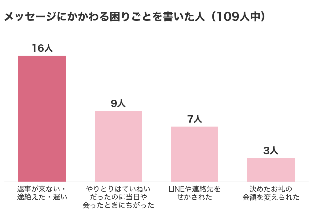パパ活アプリのメッセージにかかわる困りごとを書いた人数(口コミ調査109人中)。返事が来ない・途絶えた・遅い16人、ていねいだったのに当日や会ったときにちがった9人、LINEや連絡先をせかされた7人、決めたお礼の金額を変えられた3人