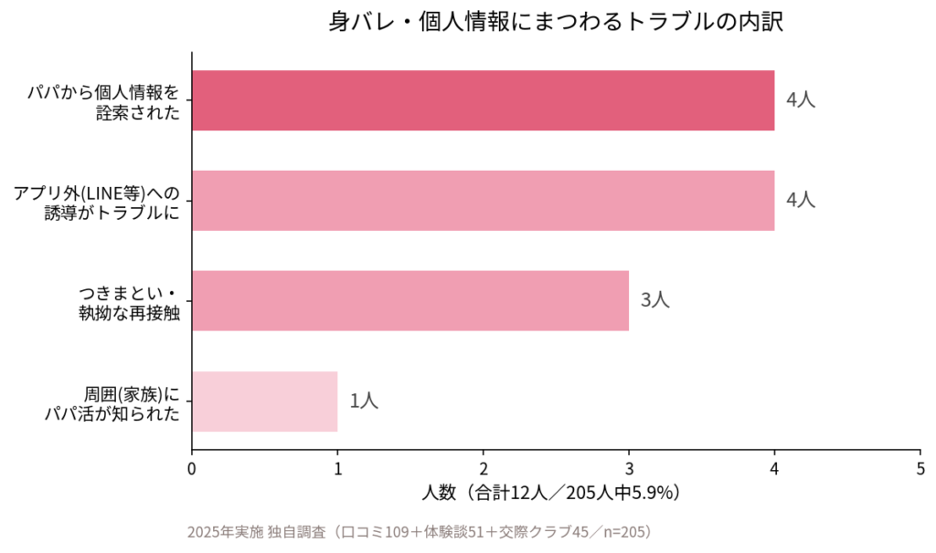 身バレ・個人情報にまつわるトラブルの内訳
