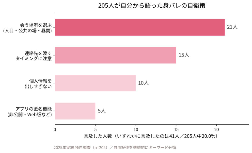 205人が自分から語った身バレの自衛策