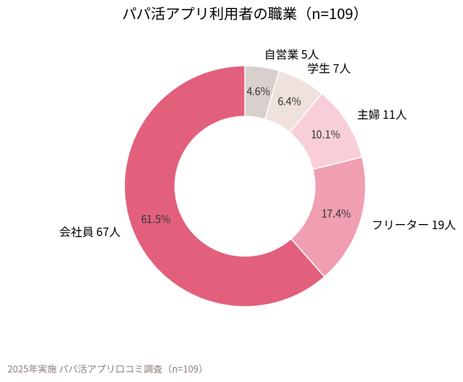 パパ活アプリ利用者の職業構成