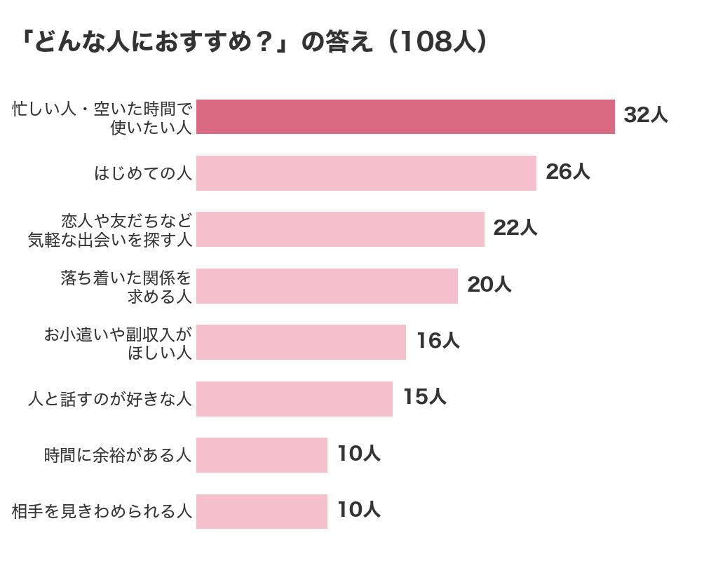 パパ活に向いてる人の特徴ランキング。口コミ調査108人の答えで、忙しい人・空いた時間で使いたい人が32人で最多