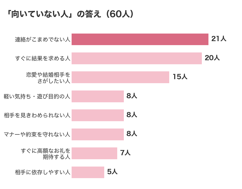 パパ活に向いてない人の特徴。口コミ調査60人の答えで、連絡がこまめでない人21人、すぐに結果を求める人20人