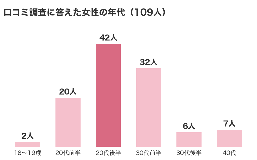 パパ活アプリの口コミ調査に答えた女性109人の年代。20代後半42人、30代前半32人