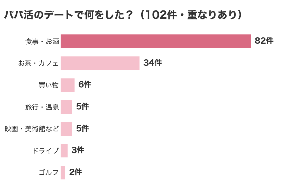 パパ活のデートで何をしたかを書いた102件の内訳。食事・お酒82件、お茶・カフェ34件、買い物6件、旅行・温泉5件、映画や美術館など5件、ドライブ3件、ゴルフ2件