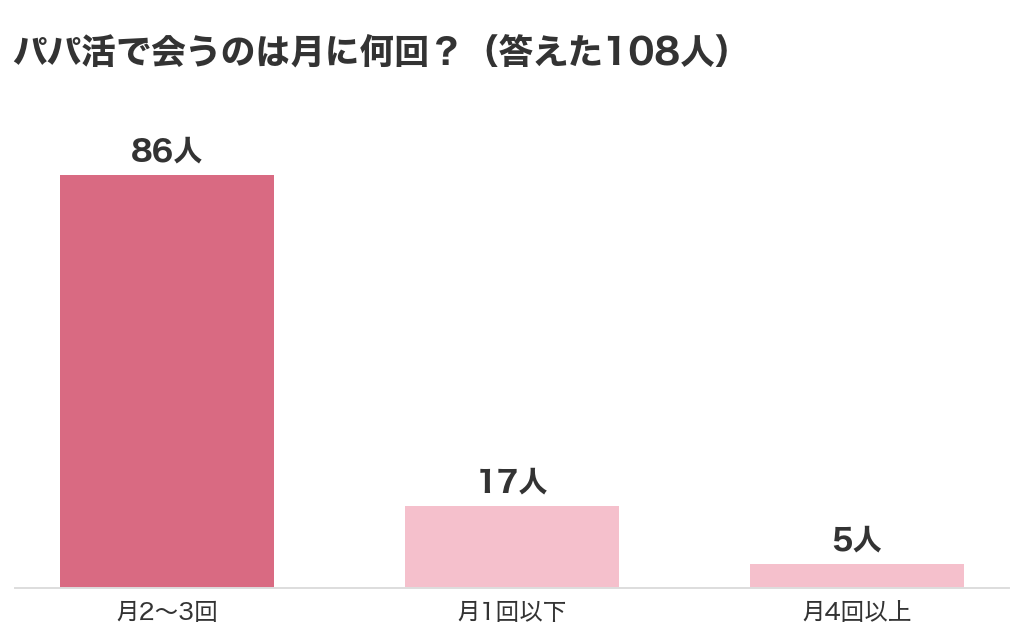 パパ活で会うのは月に何回かを答えた108人の内訳。月2〜3回が86人、月1回以下が17人、月4回以上が5人