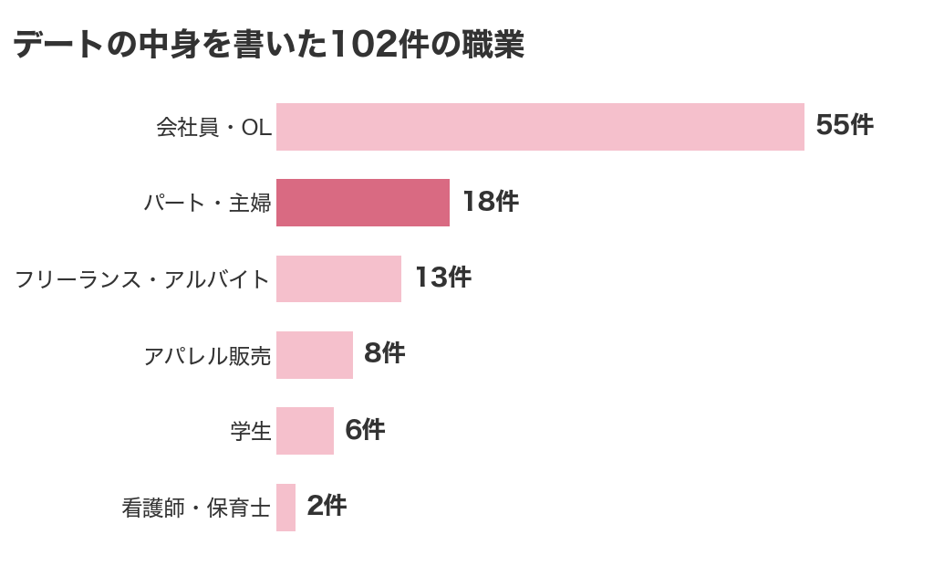 デートの中身を書いた102件の職業。会社員・OL55件、パート・主婦18件、フリーランスやアルバイト13件、アパレル販売8件、学生6件、看護師・保育士2件