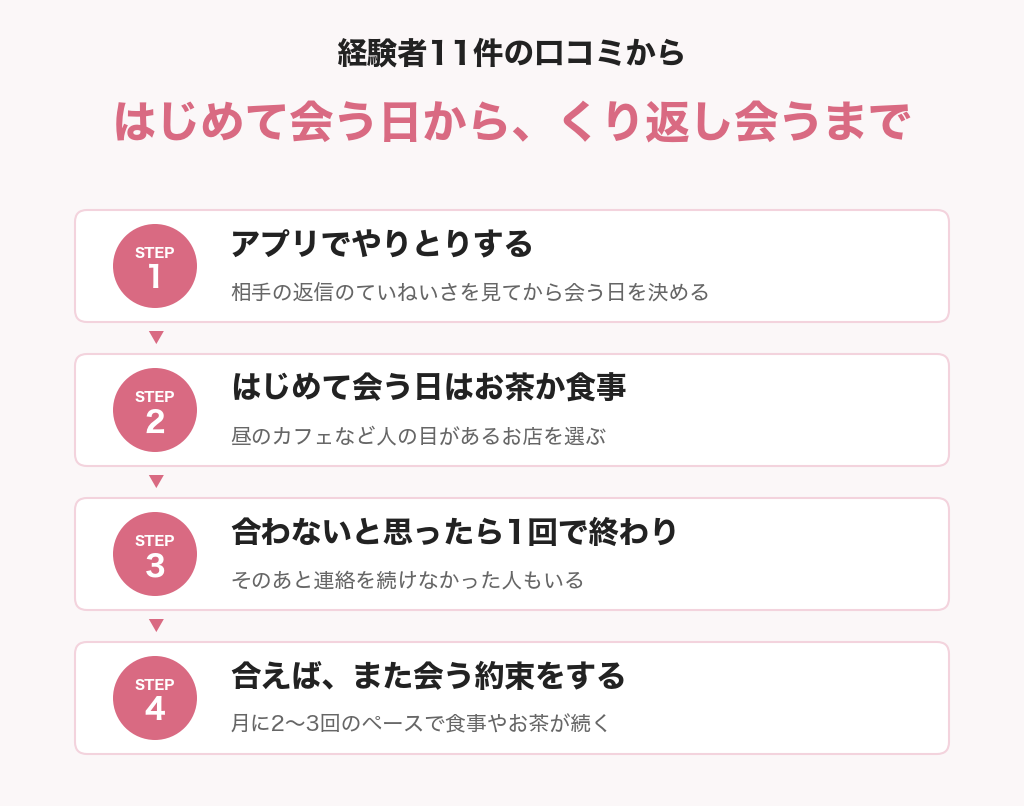 はじめて会う日からくり返し会うまでの流れの図解。1アプリでやりとりする、2はじめて会う日はお茶か食事、3合わないと思ったら1回で終わり、4合えばまた会う約束をする