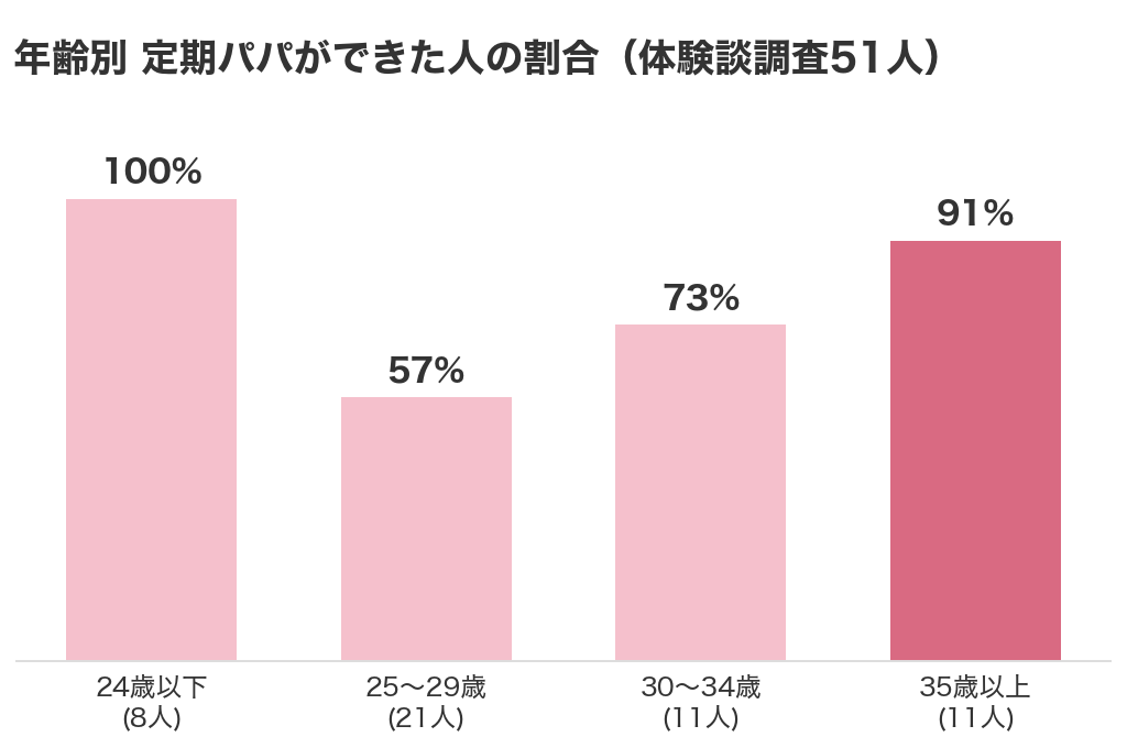 年齢別に定期パパができた人の割合のグラフ。24歳以下100%、25〜29歳57%、30〜34歳73%、35歳以上91%(弊社の体験談調査51人)
