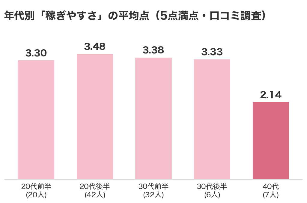 年代別の稼ぎやすさの平均点のグラフ。20代前半3.30、20代後半3.48、30代前半3.38、30代後半3.33、40代2.14(弊社の口コミ調査)