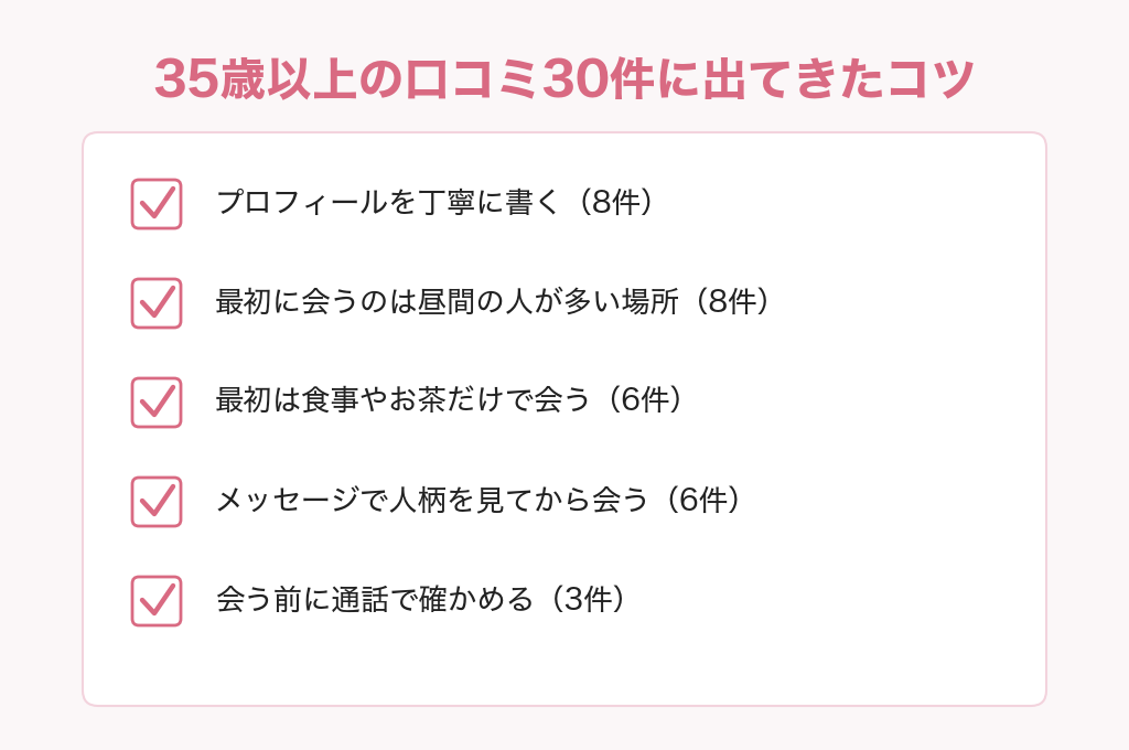 35歳以上のパパ活経験者の口コミ30件に出てきたコツのチェックリスト。プロフィールを丁寧に書く8件、最初は昼間の人が多い場所で会う8件など5つ