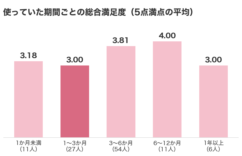 使っていた期間ごとの総合満足度。1か月未満3.18（11人）、1〜3か月3.00（27人）、3〜6か月3.81（54人）、6〜12か月4.00（11人）、1年以上3.00（6人）