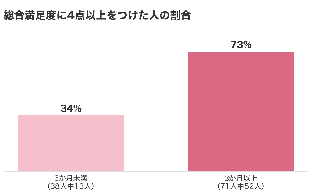 総合満足度に4点以上をつけた人の割合。3か月未満は38人中13人で34%、3か月以上は71人中52人で73%