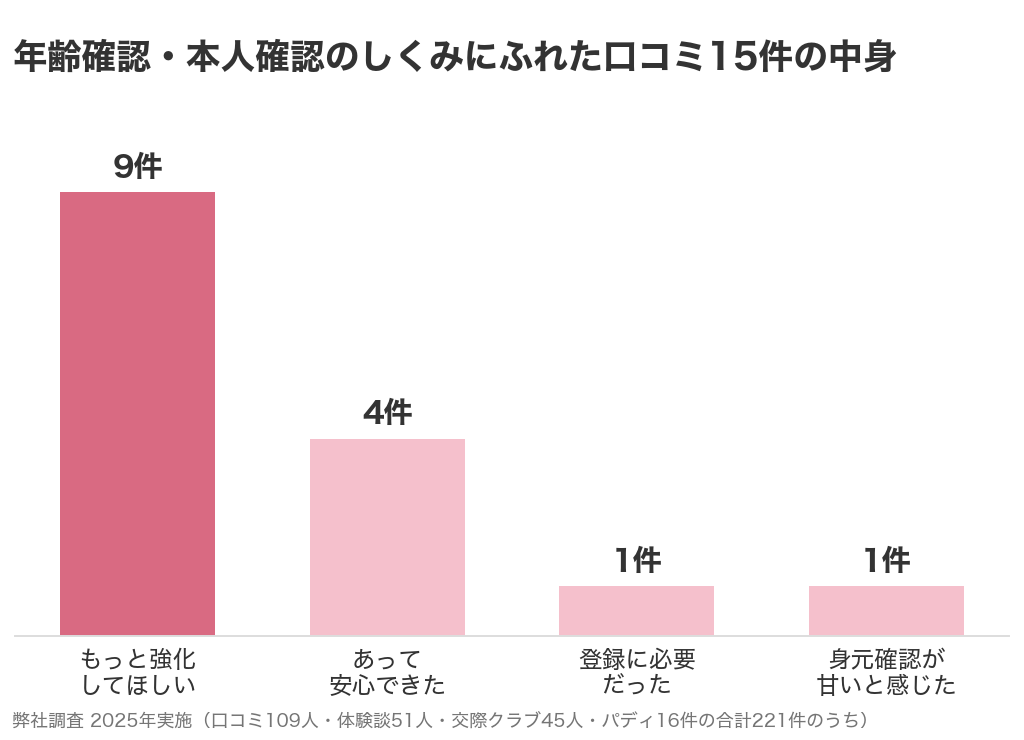 パパ活アプリの年齢確認・本人確認のしくみにふれた口コミ15件の内訳。もっと強化してほしい9件、あって安心できた4件、登録に必要だった1件、身元確認が甘いと感じた1件