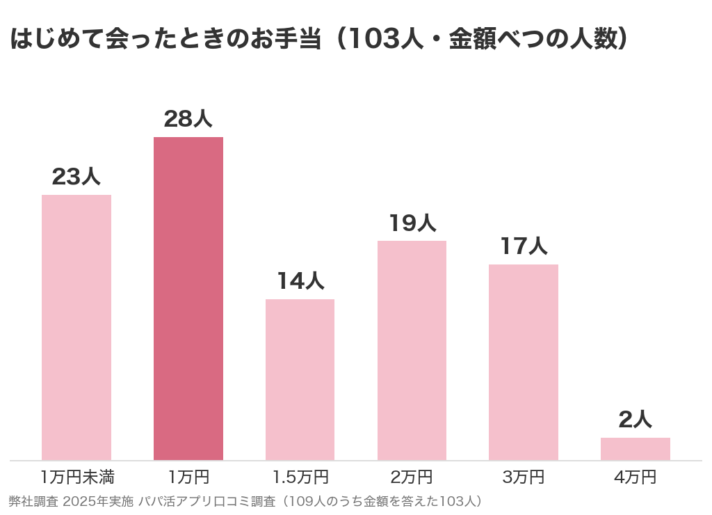 パパ活ではじめて会ったときのお手当の金額べつの人数。103人中、1万円が28人でいちばん多く、1万円未満が23人、2万円が19人、3万円が17人、1.5万円が14人、4万円が2人