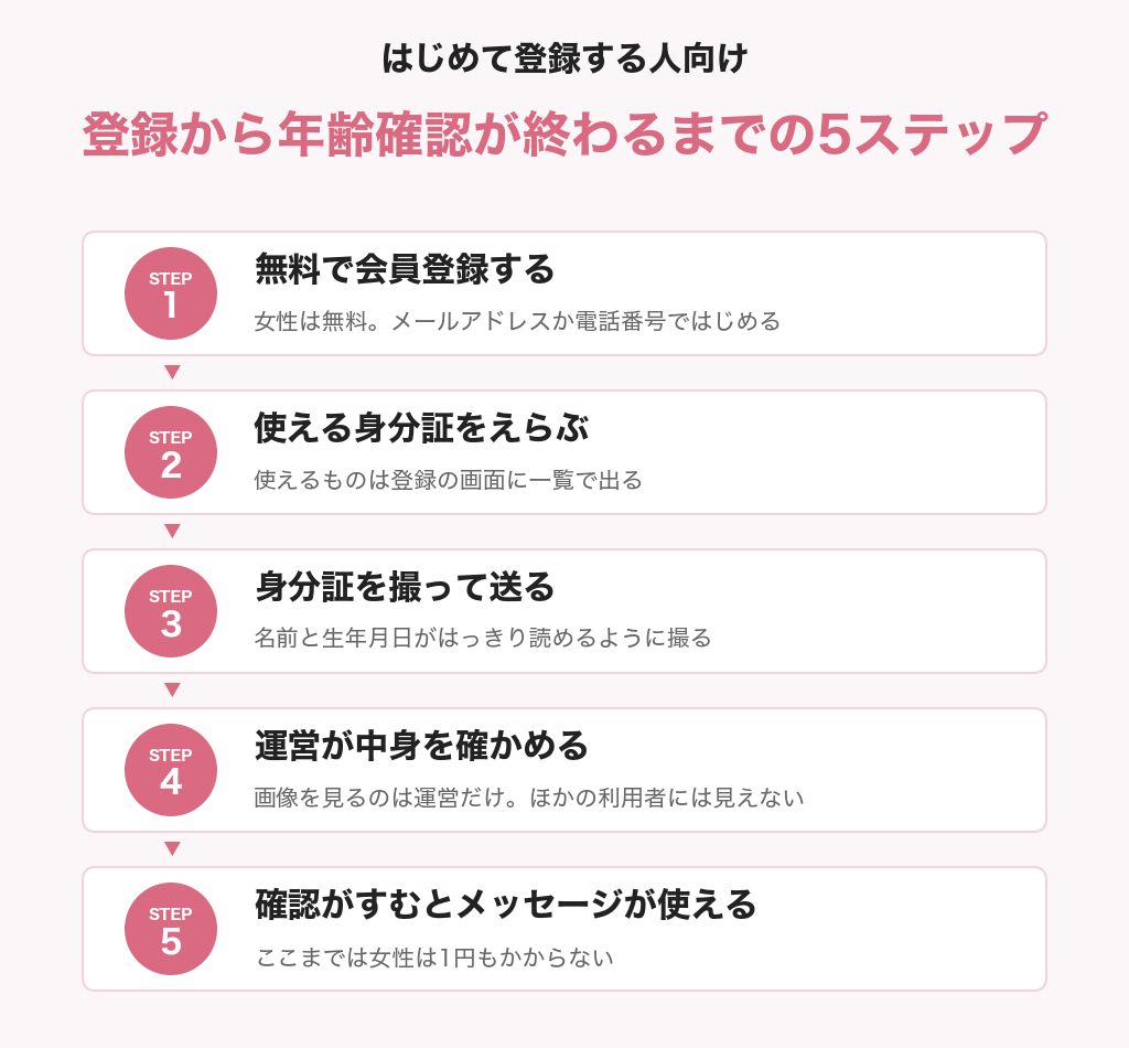 パパ活アプリの登録から年齢確認が終わるまでの5ステップ。無料で会員登録する、使える身分証をえらぶ、身分証を撮って送る、運営が中身を確かめる、確認がすむとメッセージが使える
