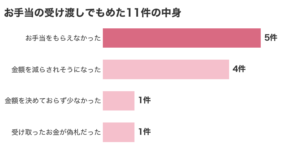 お手当の受け渡しでもめた11件の中身。もらえなかった5件・金額を減らされそうになった4件・金額を決めておらず少なかった1件・偽札1件
