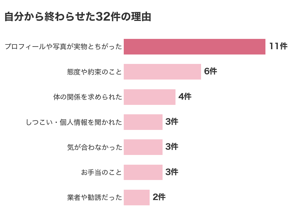 自分から終わらせた32件の理由。プロフィールや写真が実物とちがった11件、態度や約束のこと6件、体の関係を求められた4件、しつこい・個人情報を聞かれた3件、気が合わなかった3件、お手当のこと3件、業者や勧誘だった2件
