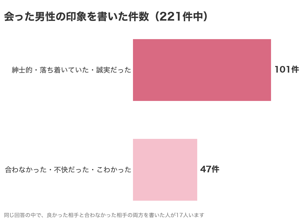会った男性の印象を書いた件数の棒グラフ。紳士的・落ち着いていた・誠実だったが101件、合わなかった・不快だった・こわかったが47件