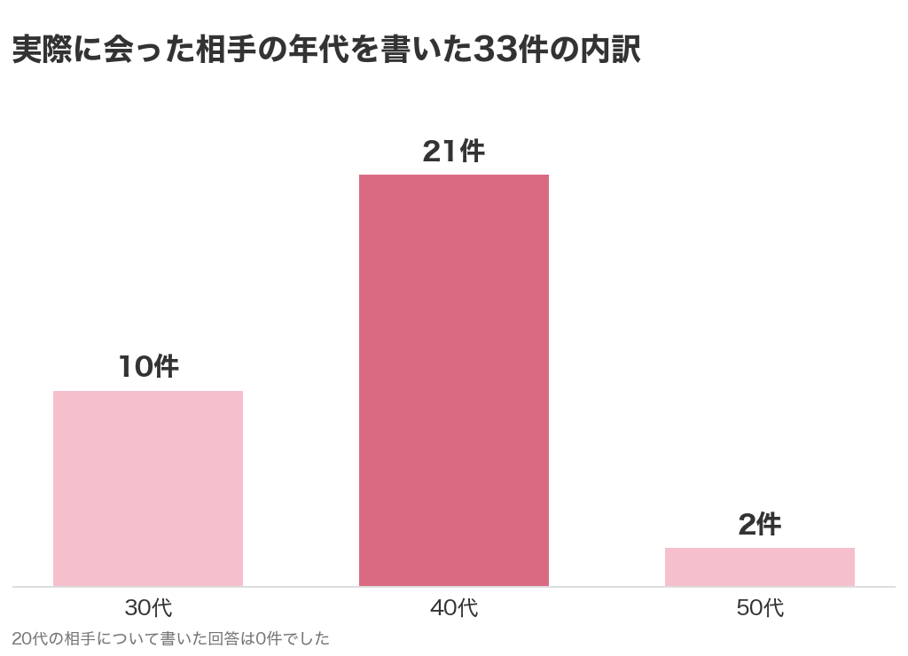 実際に会った相手の年代を書いた33件の内訳の棒グラフ。30代10件、40代21件、50代2件