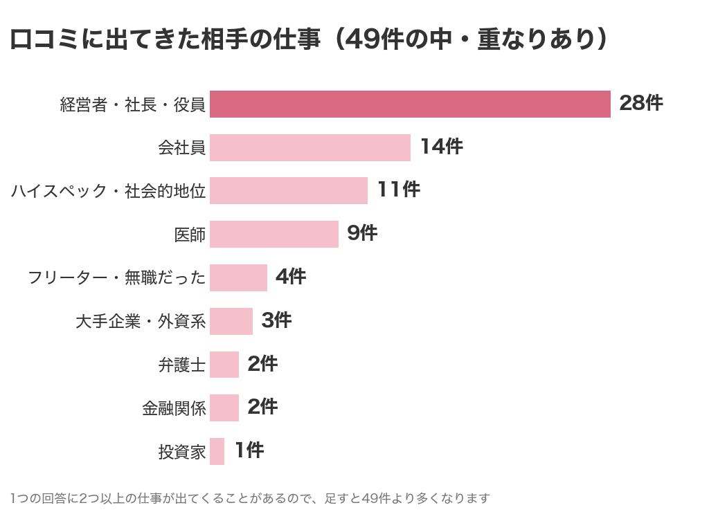 口コミに出てきた相手の仕事の棒グラフ。経営者・社長・役員28件、会社員14件、ハイスペック・社会的地位11件、医師9件