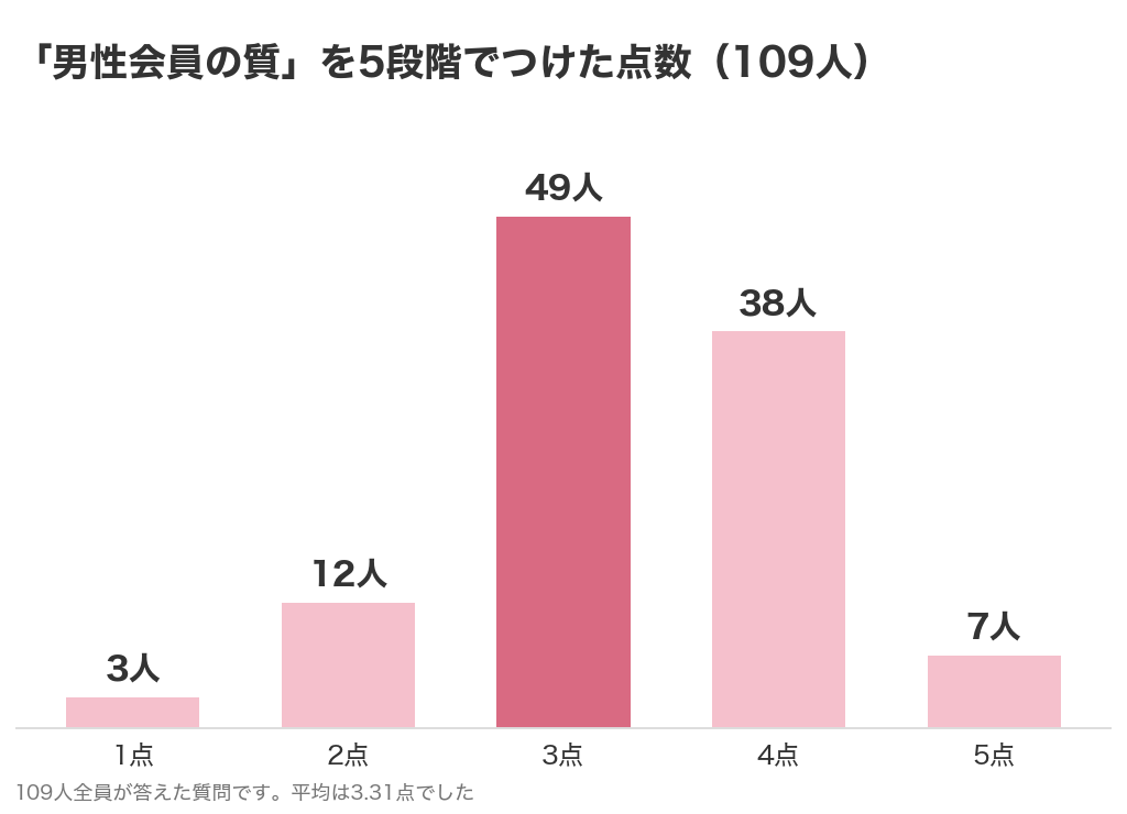 男性会員の質を5段階でつけた点数の棒グラフ。3点が49人でいちばん多く、4点38人、2点12人、5点7人、1点3人