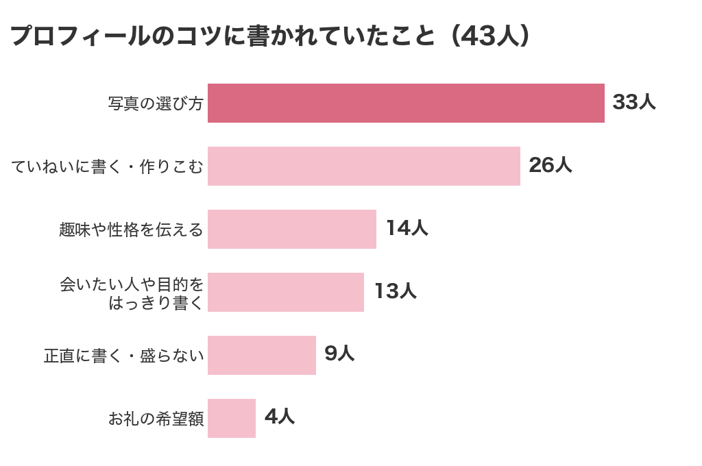 パパ活のプロフィールのコツに書かれていたこと(43人)写真の選び方33人・ていねいに書く26人・趣味や性格14人