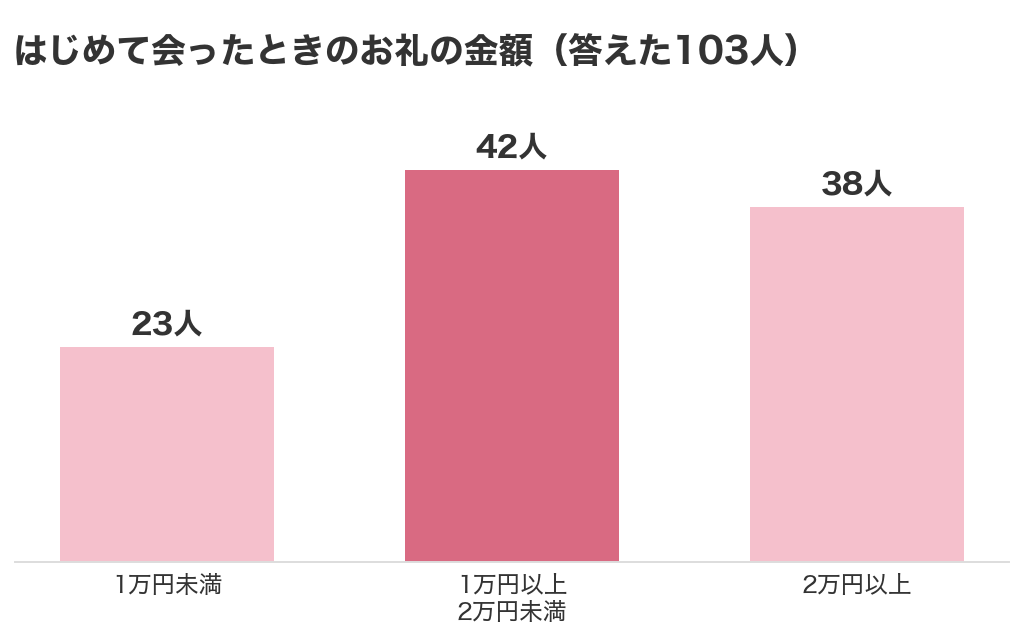 はじめて会ったときのお礼の金額(103人)1万円未満23人・1万円以上2万円未満42人・2万円以上38人