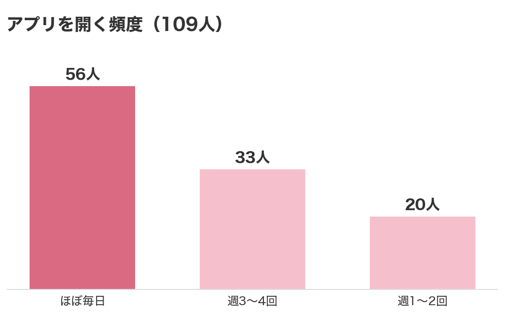 パパ活アプリを開く頻度(109人)ほぼ毎日56人・週3〜4回33人・週1〜2回20人
